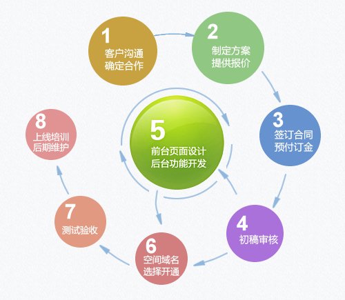 客户提出需求
